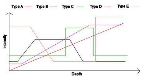 relation of depth to intensity graph