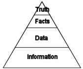 truth-facts-data-information pyramid