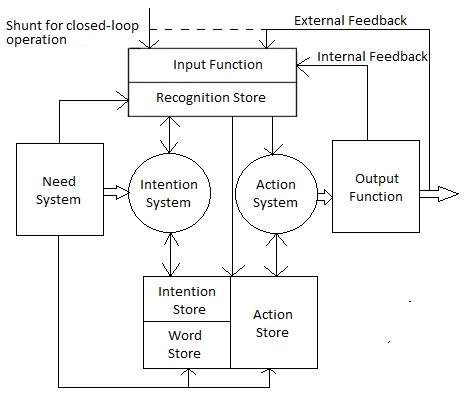 Basic components of the Theory of Action